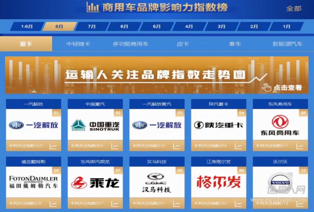 重卡销售排行_中国重型卡车销量冠军:打败东风、重汽、陕汽,半年卖出285515辆