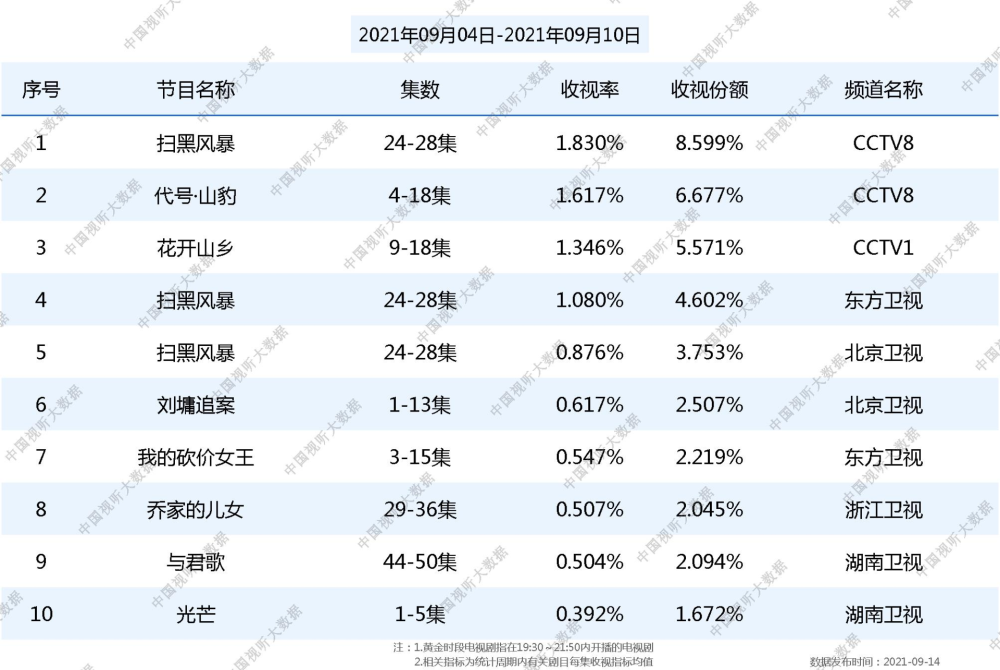 权威收视率榜单出炉，流量明星参演作品靠后，张新成新剧排名垫底