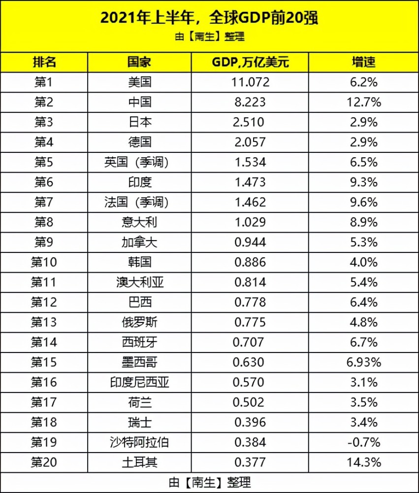 印度2021年gdp排名_IMF最新预测:2021年,美国GDP增速6%,印度9.5%,德国3.1%,...