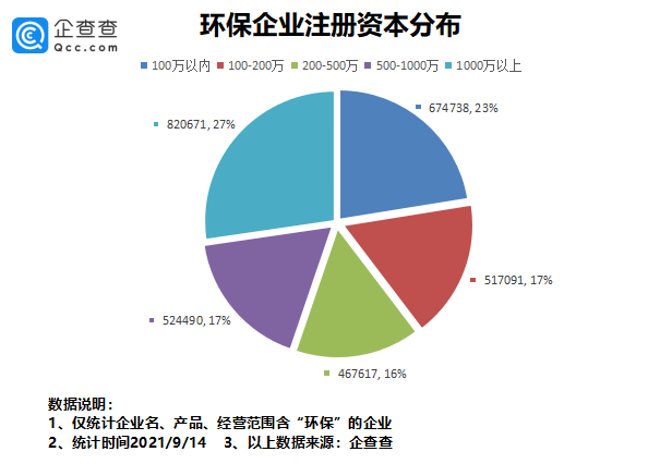 环保板块强势拉升 我国环保相关企业300万家 广东 山东最多 全网搜