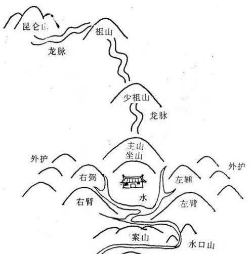 上图_ 古代理想风水模式图实际用途风水堪舆实质为古代的规划学测绘学