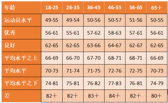 快看看你的心率标准,在什么水平?