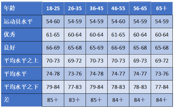 女性年龄心率对照表图片