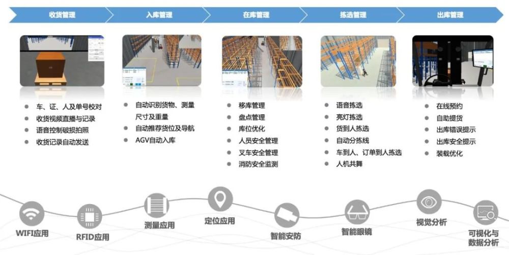 神州雲物聯網倉儲行業以科技賦能物流倉儲數字化建設