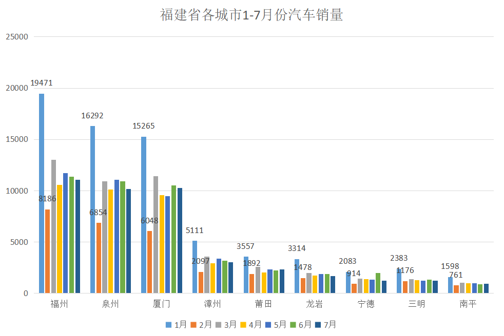 7月轿车销量排行榜_福建省各城市1-7月汽车销量排行榜出炉,看看你的家乡卖了多少
