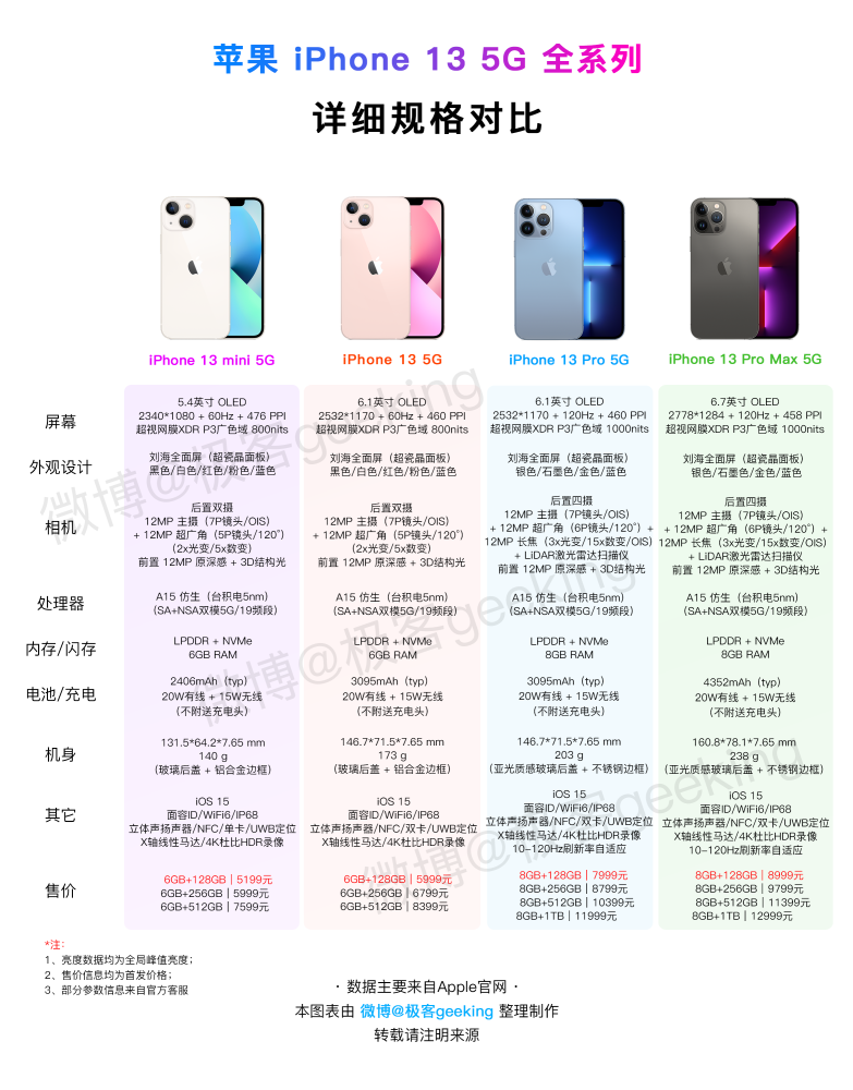 哪款最值得买一张图带你读懂iphone13pro全系列