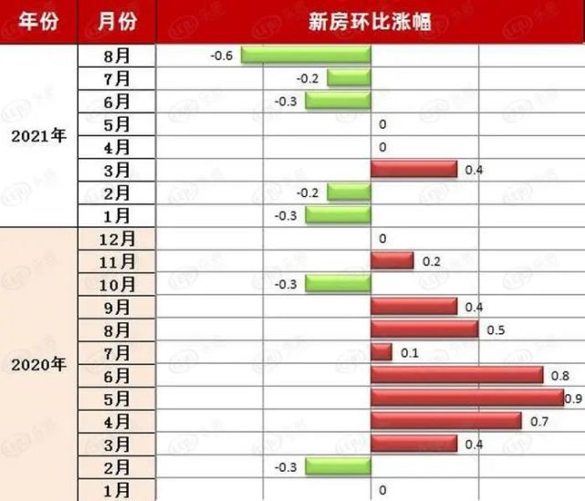 房價入秋秦皇島新房同比現5年內首降