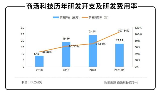 又一家流血上市！AI四小龙之首商汤科技冲刺IPO，三年半巨亏242亿