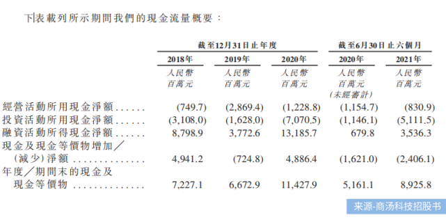 又一家流血上市！AI四小龙之首商汤科技冲刺IPO，三年半巨亏242亿