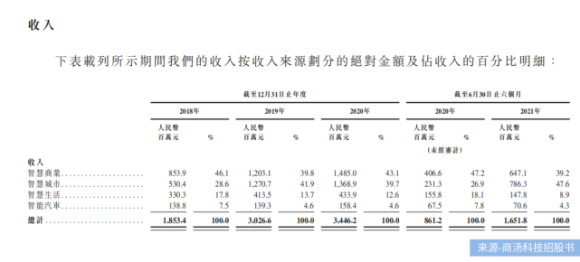 又一家流血上市！AI四小龙之首商汤科技冲刺IPO，三年半巨亏242亿