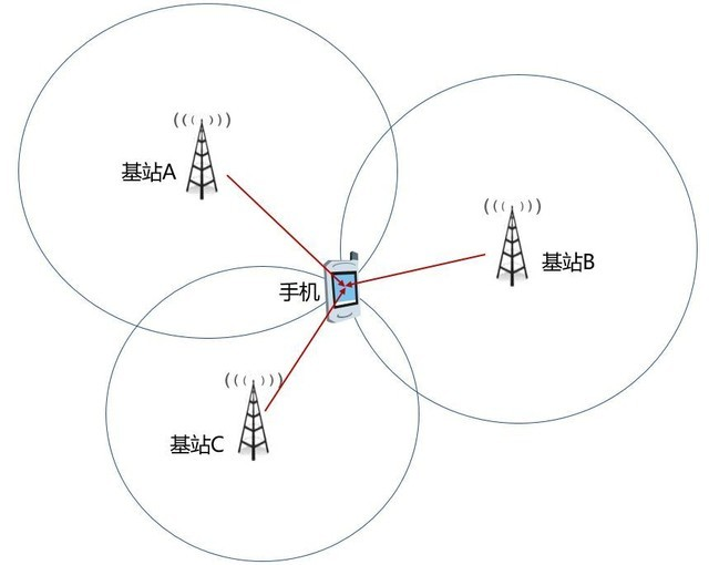当手机和基站进行数据通信时,手机信令数据就会被记录,通过基站的位置