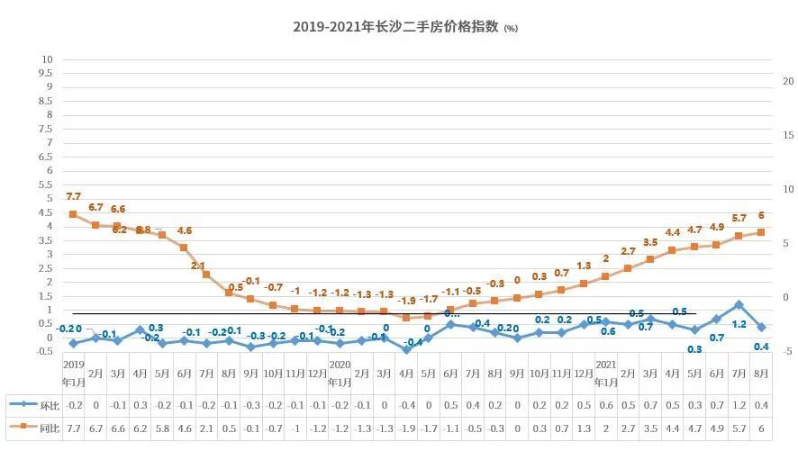 官方发布连续9个月上浮长沙8月房价同比上涨68