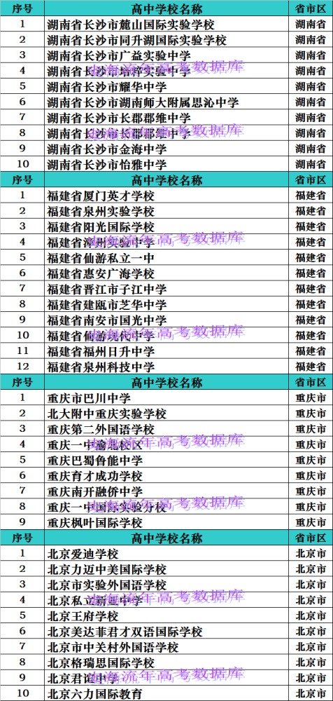 2021年全国私立高中排行榜之一8省市排名引起网友争论