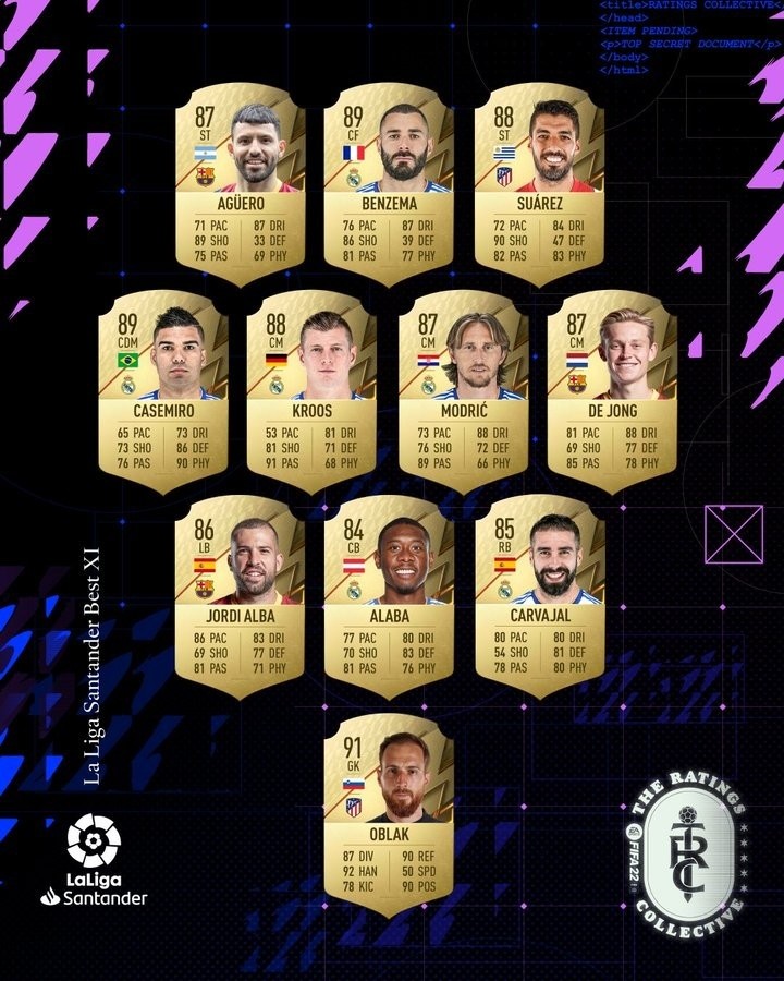 皇马 FIFA22西甲最佳阵：11人均来自皇萨竞，奥布拉克91分最高