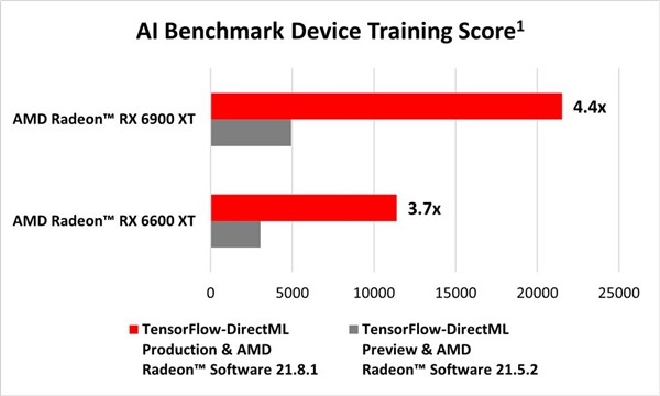 联手微软：AMDRDNA2显卡AI性能暴涨4.4倍！A350-1000最大座位