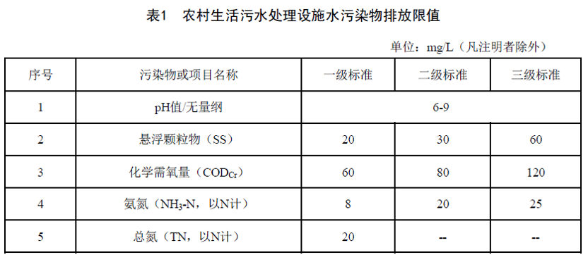 《農村生活汙水集中處理設施水汙染物排放標準》(db 50/ 848-2021)