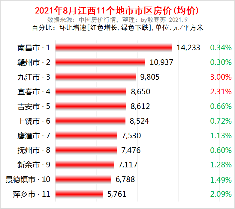 江西房价排行_江西房价又涨了一波江西各大城市最新房价排名