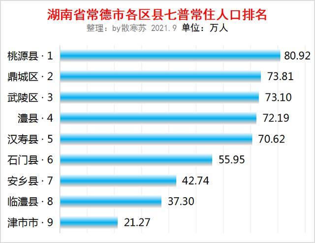 湖南省常德市各區縣七普人口數據桃源縣人口最多