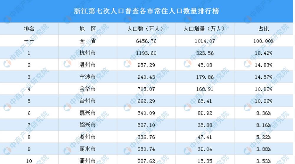 浙江多少人口2021_浙江人口2021总人数口是多少2021年浙江人口有多少