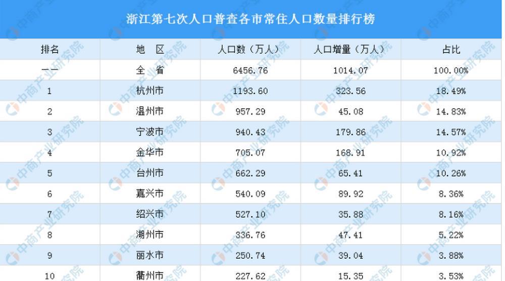 杭州总人口有多少2021_杭州常住人口第一大县,常住人口约45万人,经济发达且钟