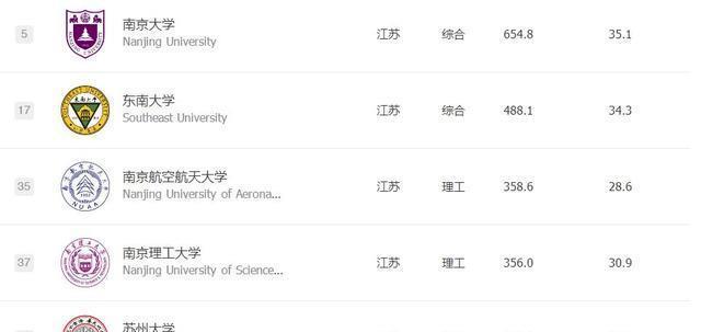 苏州大学排行榜_江苏省高校最新排名,苏州大学进入前五,南邮排名17