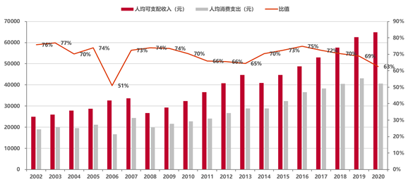 1億元,按照往年均值69.8%的佔比估算,2022年s市居民人均消費支出預