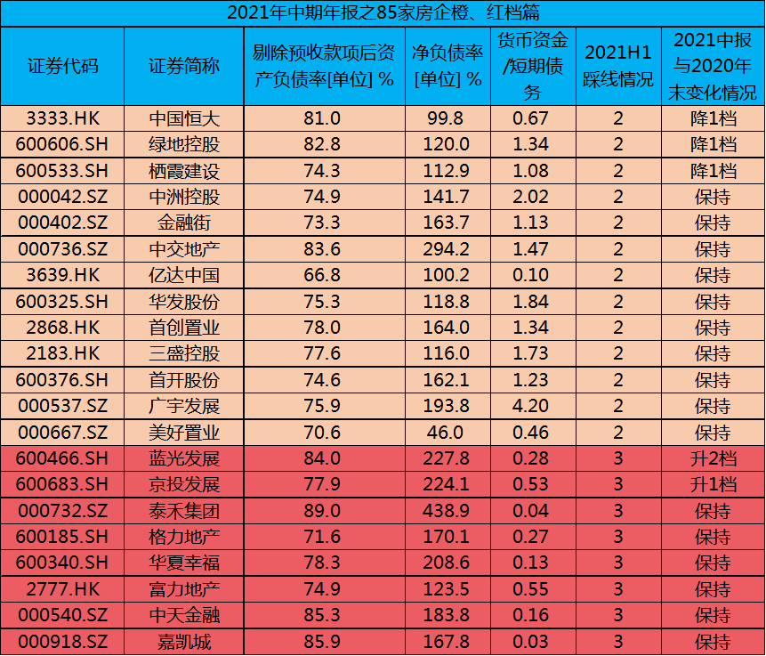 环评半年报丨三道红线之下,哪些房企已经步入安全区间?