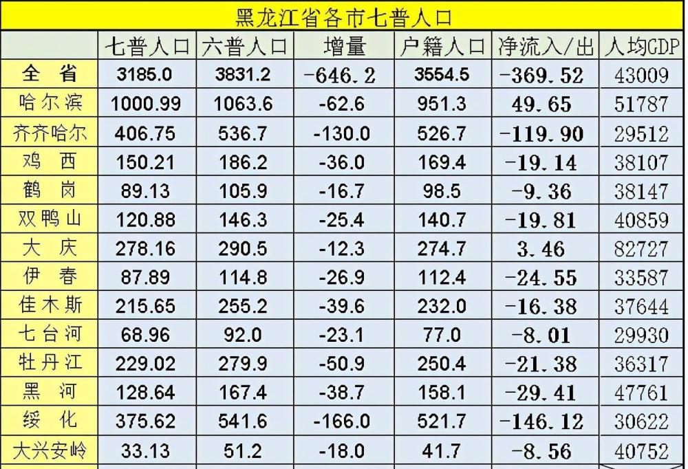 黑龙江人口普查结果:哈尔滨险守1000万,绥化齐齐哈尔减少上百万_腾讯