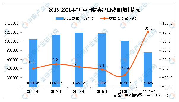 制帽排行_多地制帽产业集群携手打造2022上海帽子围巾手套展