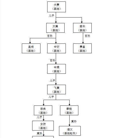 從以上世系不難看出,嬴姓先祖伯益(大費)有兩個兒子,長子大廉,次子