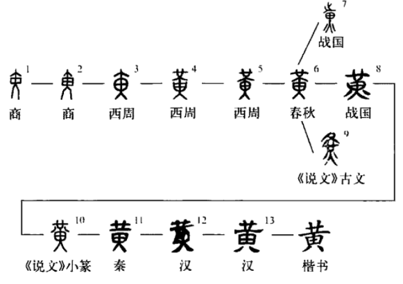 比甲骨文更早的文字:其中一個象形字,或揭開黃帝