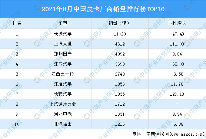 皮卡车销量排行榜_2021年9月中国皮卡厂商销量排行榜TOP10(附榜单)