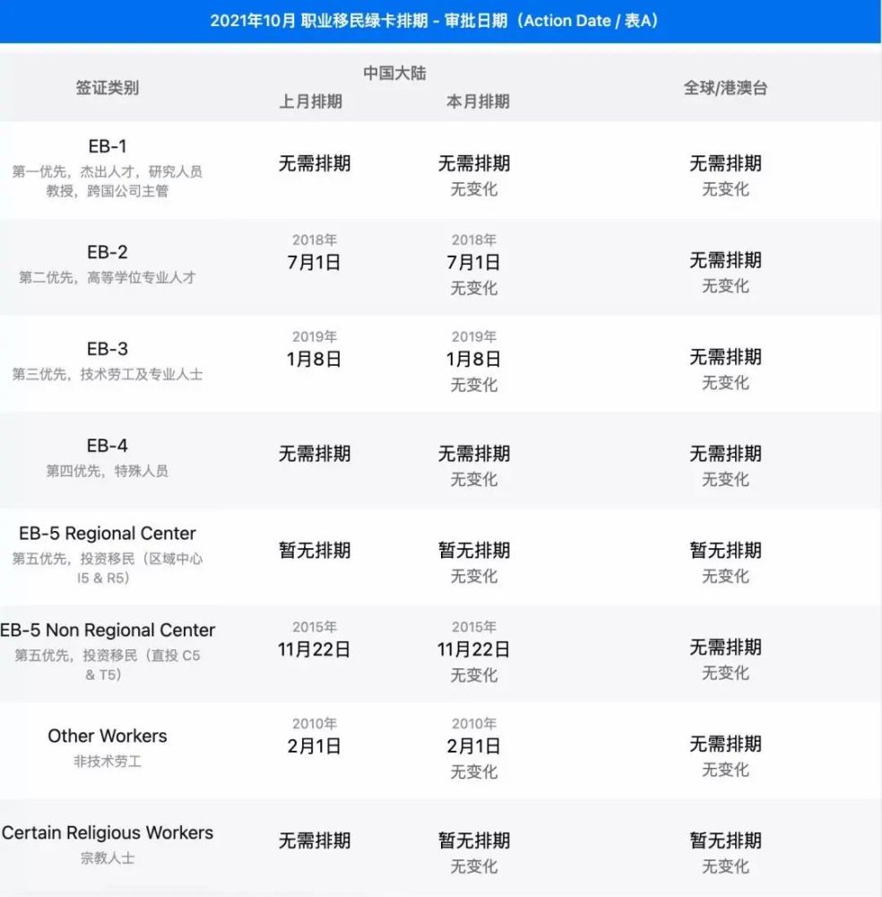 21年10月美国最新绿卡排期发布 腾讯新闻