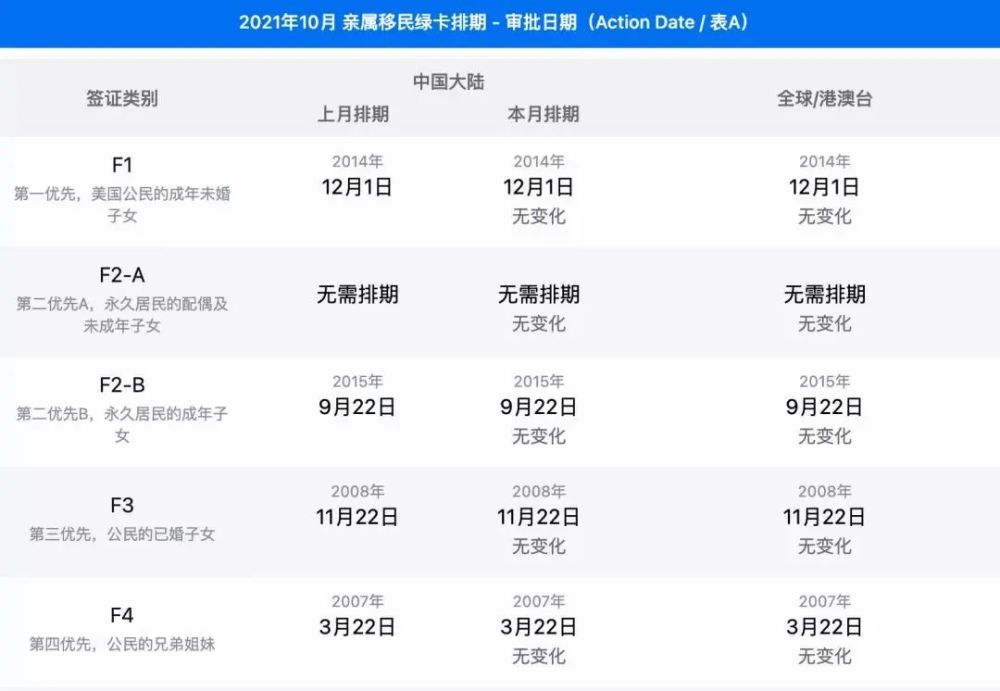 21年10月美国最新绿卡排期发布 腾讯新闻