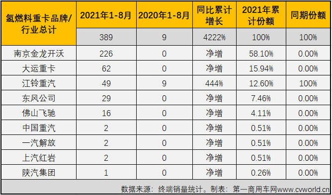 重卡销售排行_中国重型卡车销量冠军:打败东风、重汽、陕汽,半年卖出285515辆