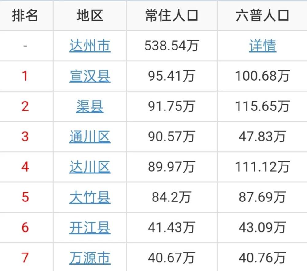 州7区县人口宣汉9541万人万源41万人渠县十年减少20万人