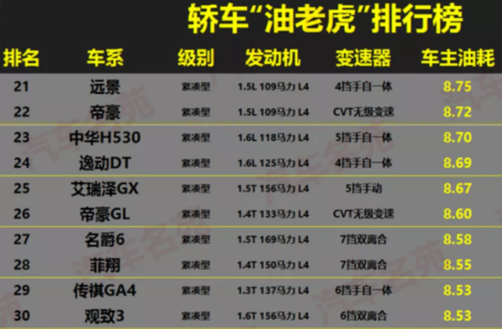 国产车油耗排行_国产2.0T发动机,奇瑞、吉利、长城、长安谁才是发动机之王