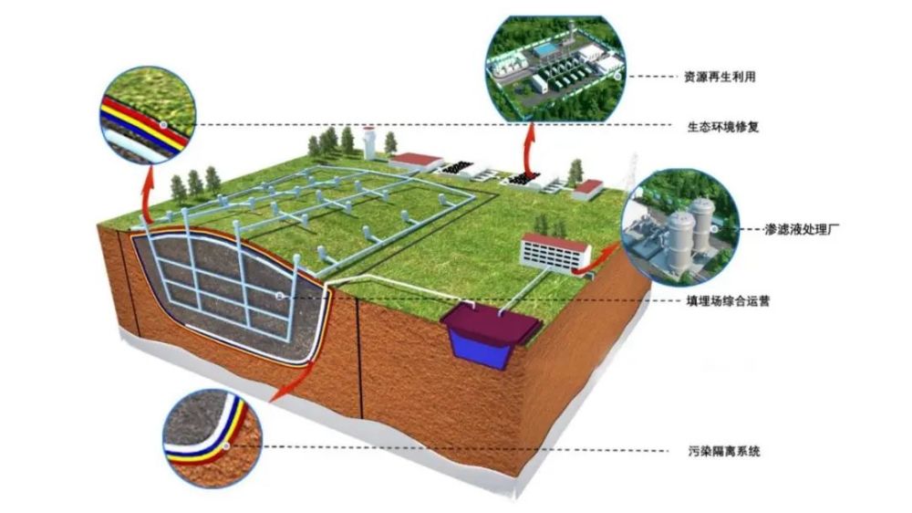 公司经过20年的积淀与发展,基于生活垃圾填埋场污染隔离防渗系统,纵向