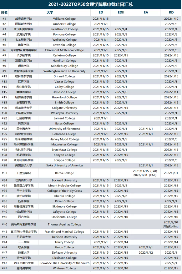 注意多所美國大學早申政策調整附美本top50院校申請截止日期