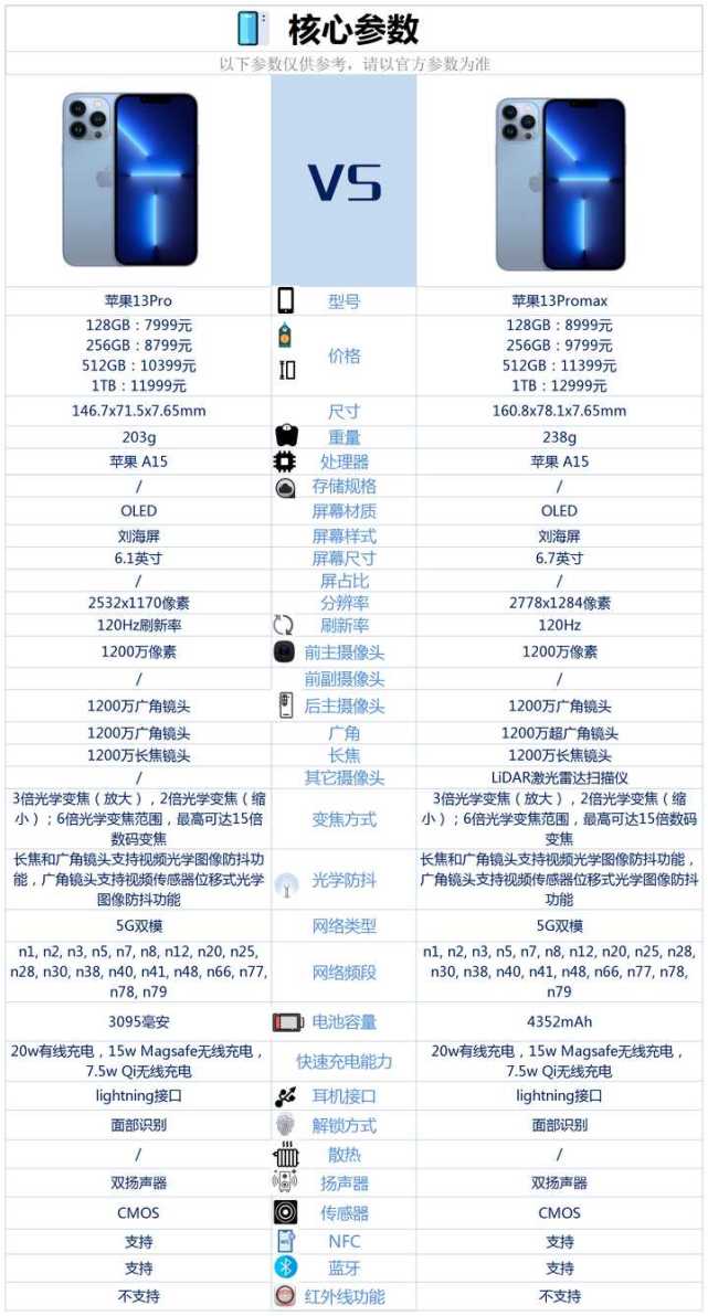 蘋果iphone13Pro和蘋果iphone13Promax兩款手機(jī)如何選擇？哪個(gè)更值得買？(圖2)