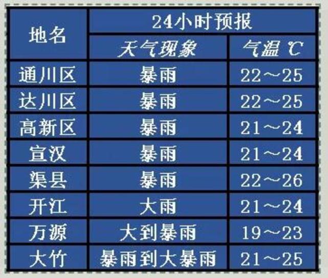 达州天气预报一周15天今日情况