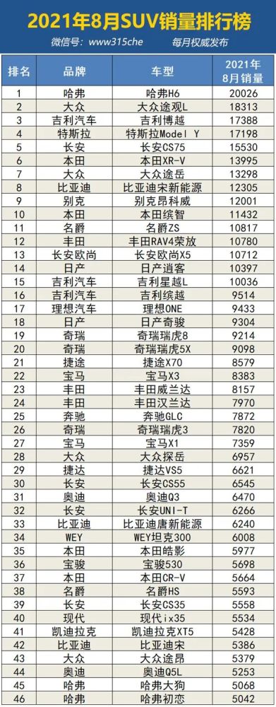 2021电视销量排行榜_2021年8月国内342个重点城市汽车销量排行榜,看看你家乡卖了多少