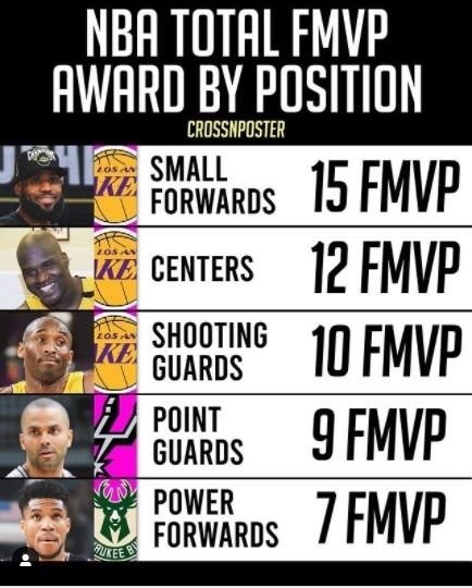 nba NBA5个位置FMVP次数排行：小前锋15次，得分后卫10次