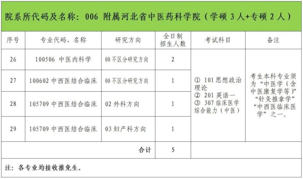 河北中醫學院2022年碩士研究生招生簡章