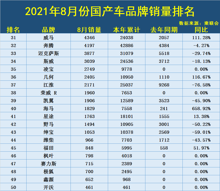 奇瑞汽车排行_国产车质量排名,吉利仅第5,奇瑞第3,看到第一后多数人沉默了