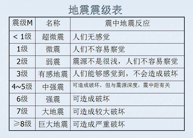 強震瀘縣發生6級地震還會有大地震出現嗎地震來了怎麼辦