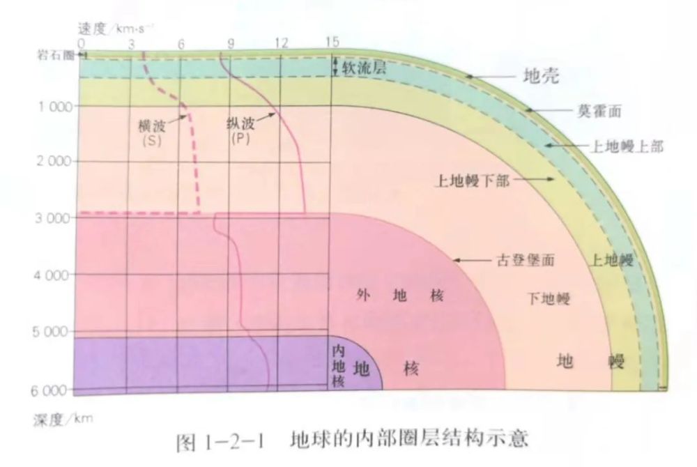 人教版必修1關於圈層結構的配圖2019版高中人教版第一冊(p22)寫到:上