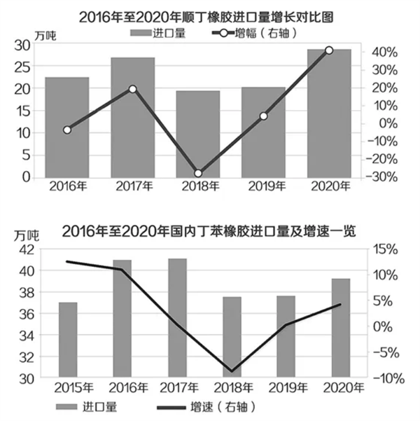 我國對(duì)高端胎面膠需求量超過2萬噸/年