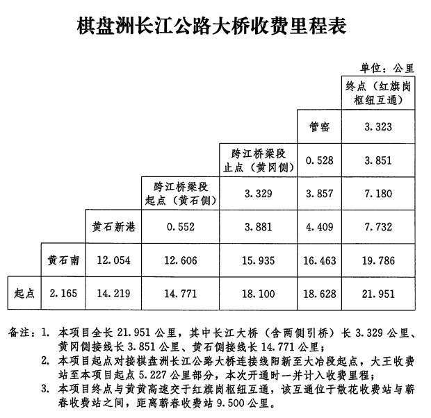 收费里程表具体收费标准如下按照《收费公路管理条例》和我省有关规定