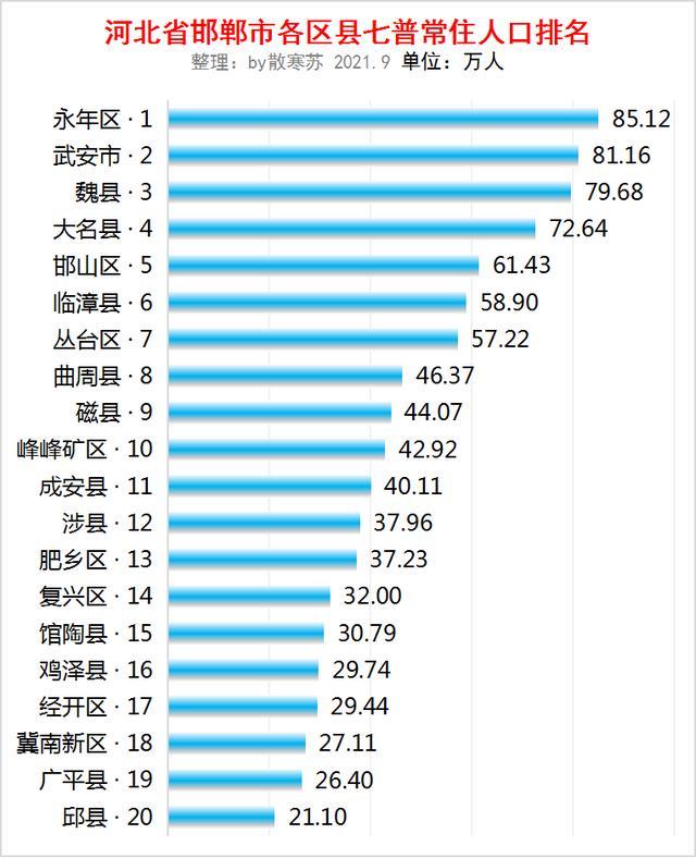16 万人3,魏县,79.68 万人4,大名县,72.64 万人5,邯山区,61.